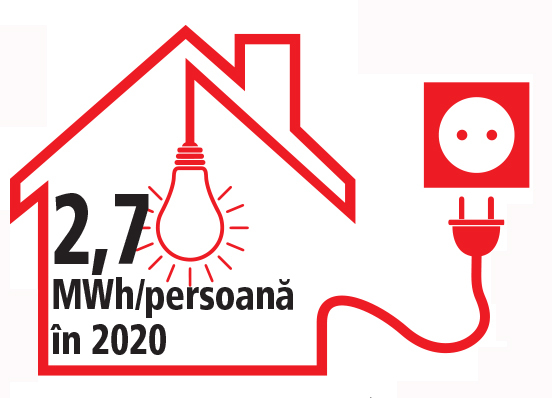 Imaginea articolului România are cel mai mic consum de energie pe locuitor din Europa, de 2,4 ori sub cel al nemţilor. Ce becuri mai poţi stinge când nici măcar nu ai ce scoate din priză?