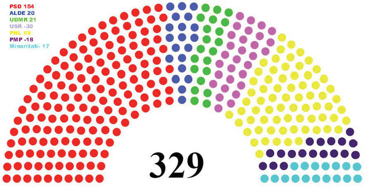 Imaginea articolului REZULTATE FINALE BEC ALEGERI PARLAMENTARE: PSD- 45,47% la Camera Deputaţilor şi 45,67% la Senat 