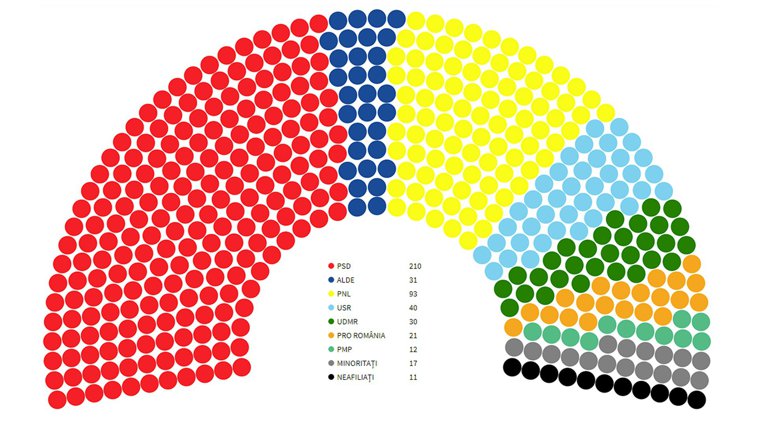 Imaginea articolului Şansele moţiunii de cenzură. De câte voturi din barca PSD-ALDE este nevoie pentru ca Guvernul să cadă