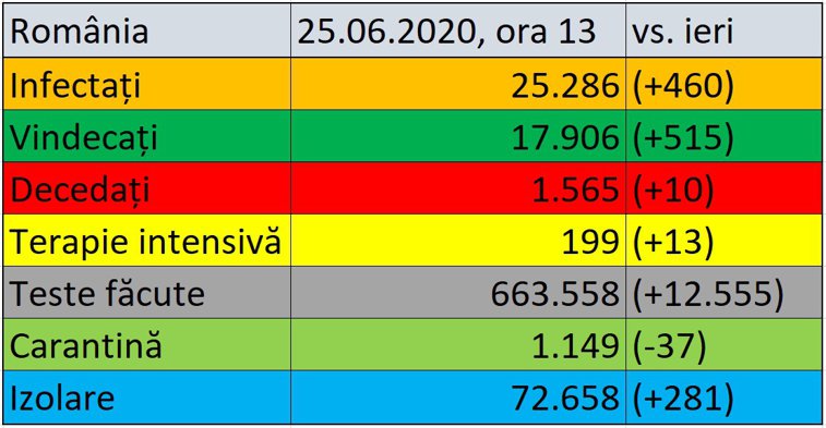 Imaginea articolului Coronavirus în România LIVE UPDATE 25 iunie: 460 de noi cazuri şi 10 decese confirmate în ţară / Bilanţ actualizat