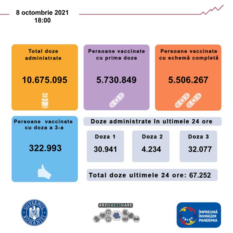 Imaginea articolului Creşte numărul vaccinărilor. Peste 67.000 de români, imunizaţi în ultima zi. Situaţia pe vaccinuri