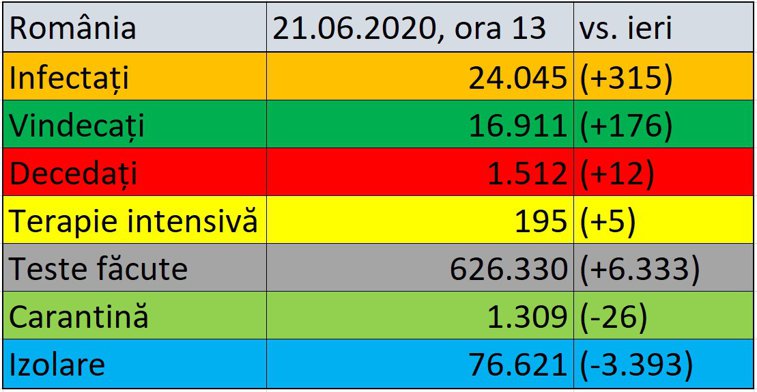 Imaginea articolului Coronavirus în România LIVE UPDATE 21 iunie: 315 noi cazuri şi 12 decese confirmate în ultimele 24 de ore. Bilanţul actualizat