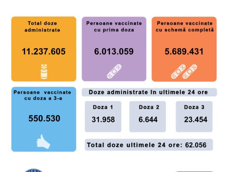 Imaginea articolului Peste 62.000 de români s-au vaccinat în ultimele 24 de ore. Situaţia pe doze şi vaccinuri