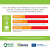 Imaginea articolului 52% dintre români consideră important să predea spre reciclare deşeurile de electrice