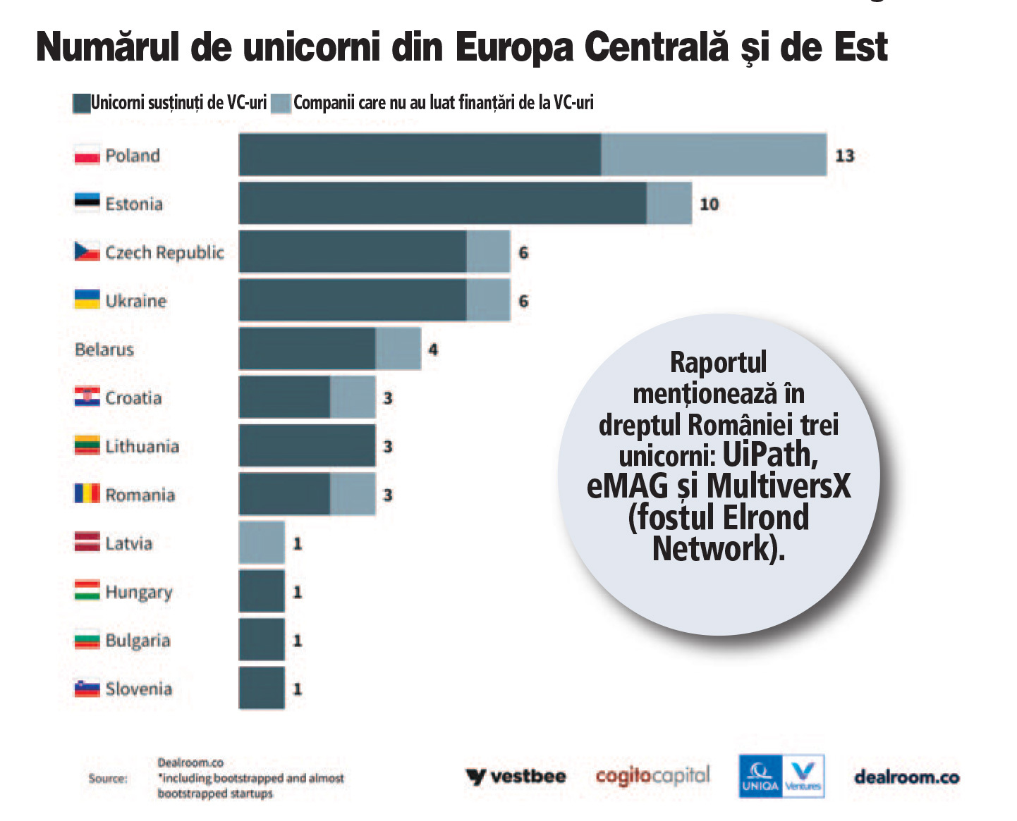 Raport Dealroom.co: Polonia, cu peste 5.100 de start-up-uri evaluate la 49 mld. euro, este principalul hub pentru start-up-uri din regiune. România, doar pe locul 5, cu peste 2.300 de start-up-uri, evaluate la 19 mld. euro. Aproape 80% dintre cele mai valoroase start-up-uri din România şi-au relocat sediul în SUA, Marea Britanie sau Europa de Vest
