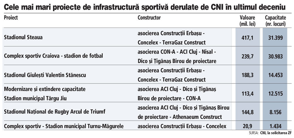 Cine sunt constructorii care au făcut cele mai mari stadioane din România din ultimul deceniu, prin Compania Naţională de Investiţii?