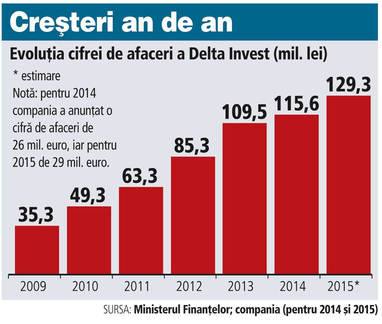 Delta Invest din Mioveni, furnizor al Dacia şi Renault, şi-a triplat afacerile în cinci ani