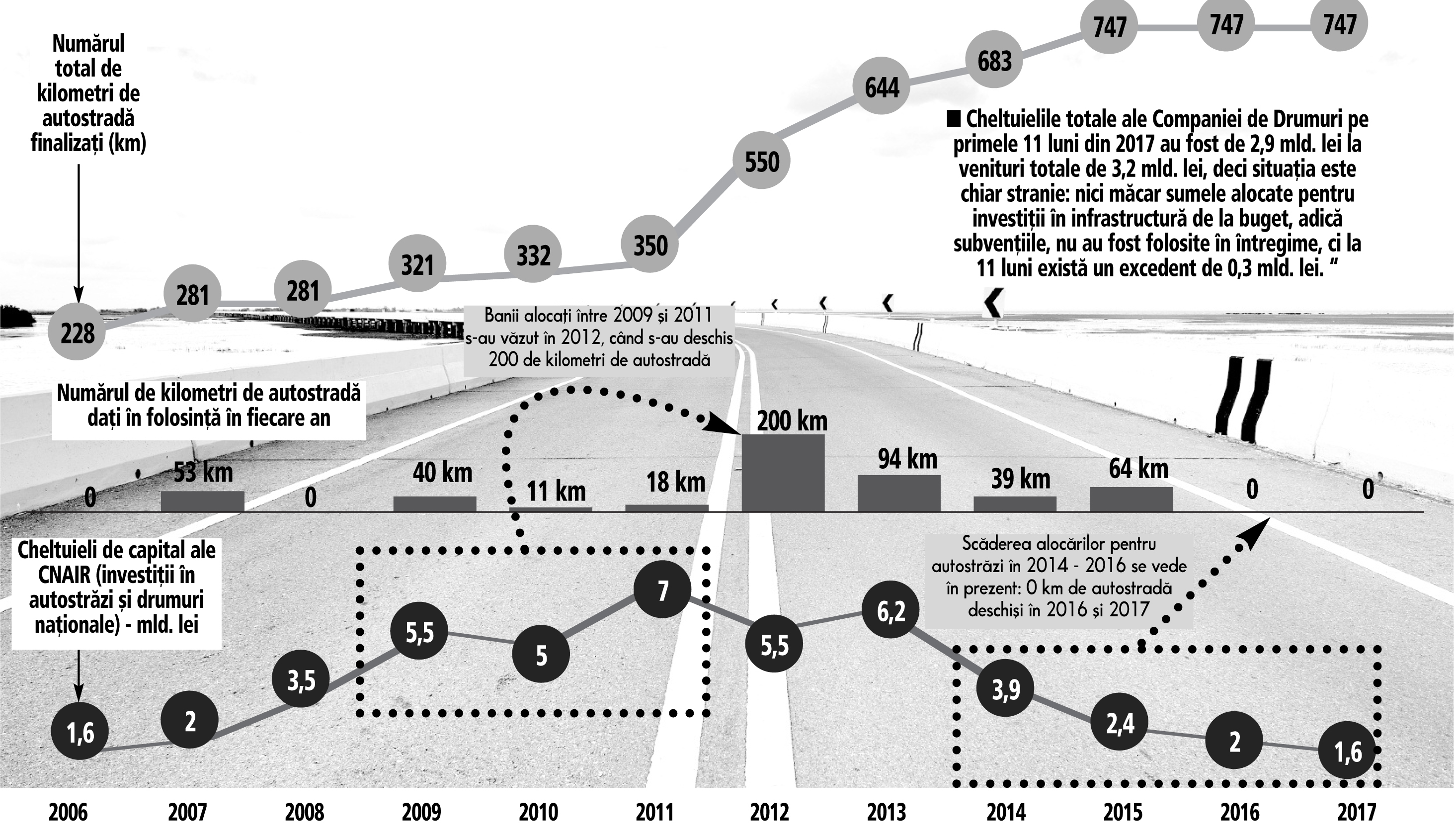 Execuţia bugetară confirmă ce vedem toţi: guvernul Grindeanu -Tudose – Dragnea a fost cel mai prost din ultimul deceniu pentru infrastructura rutieră. Banii alocaţi pentru autostrăzi şi şosele naţionale au fost de trei ori mai puţini decât în perioada 2009-2013