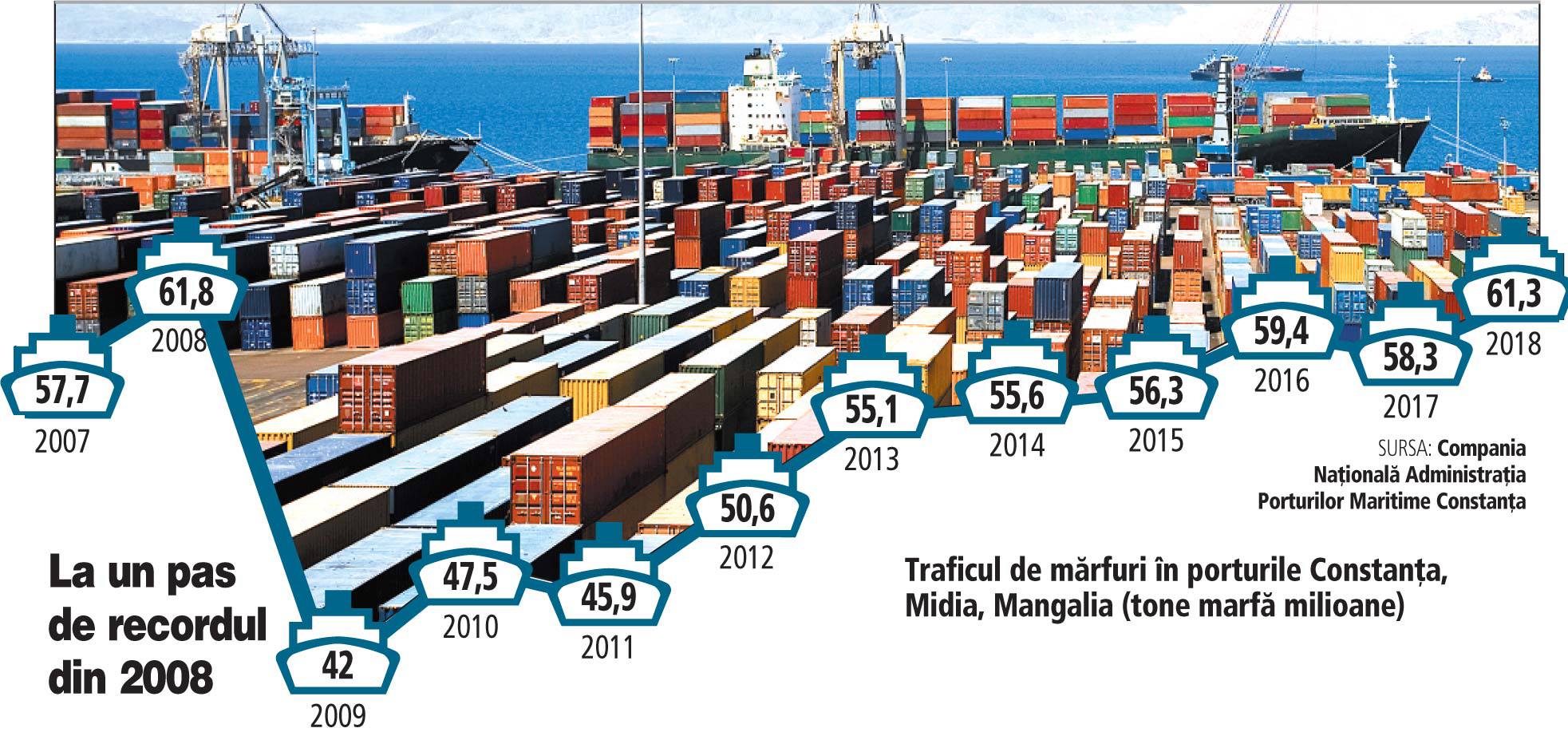 Traficul de mărfuri în porturile Constanţa, Midia şi Mangalia a ajuns la 61,3 milioane de tone anul trecut, plus 5%