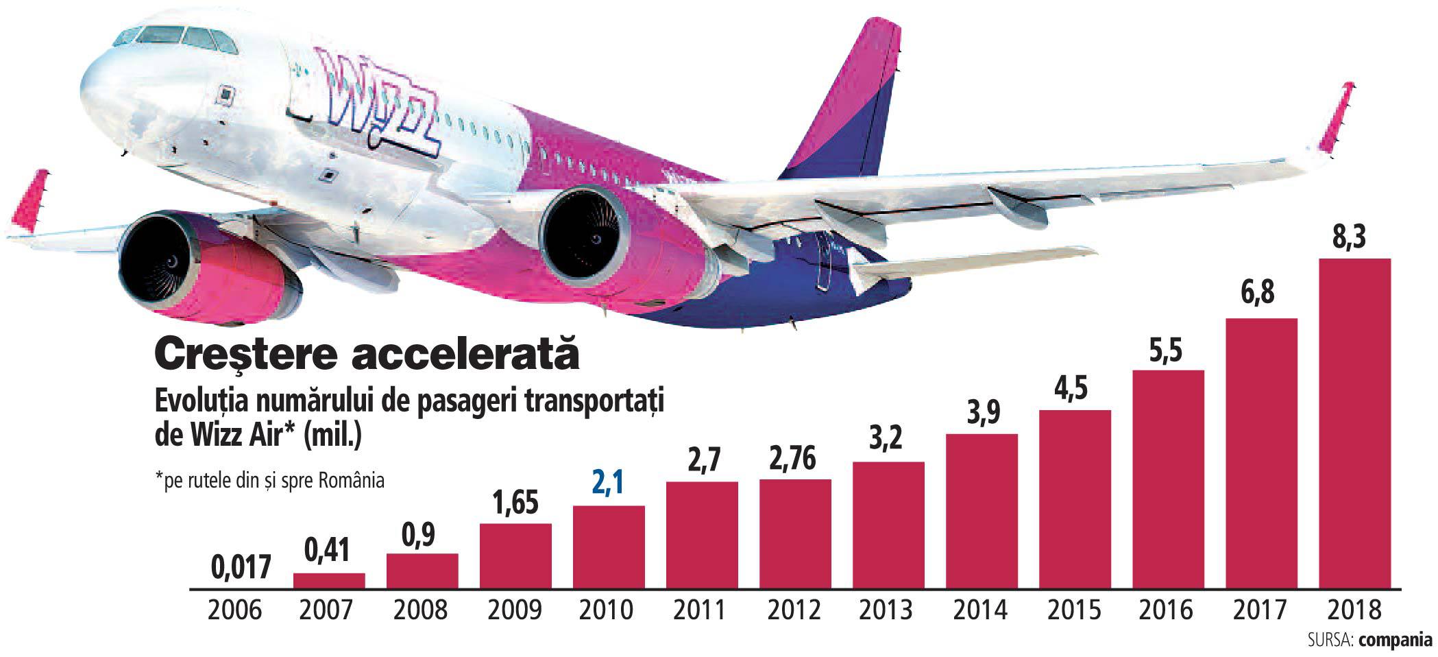 Zboară tot mai sus. Compania aeriană Wizz Air vrea să transporte 9,5 milioane de pasageri din România în 2019