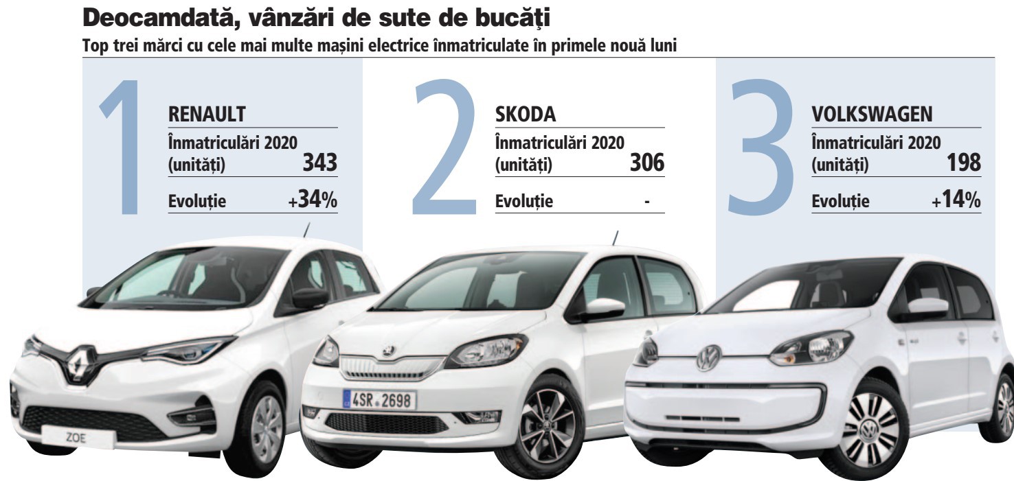Maşinile electrice continuă să accelereze pe piaţa din România. Renault, Skoda şi Volkswagen sunt pe primele trei locuri. Câte maşini Tesla s-au înmatriculat