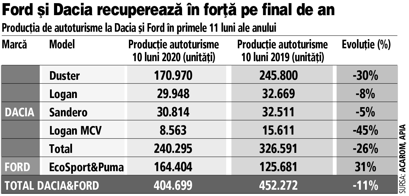 Producţia auto în noiembrie 2020 a crescut cu 9% şi s-a apropiat de 50.000 de maşini asamblate de Ford şi Dacia. Carantina din Franţa a afectat uzina de la Mioveni