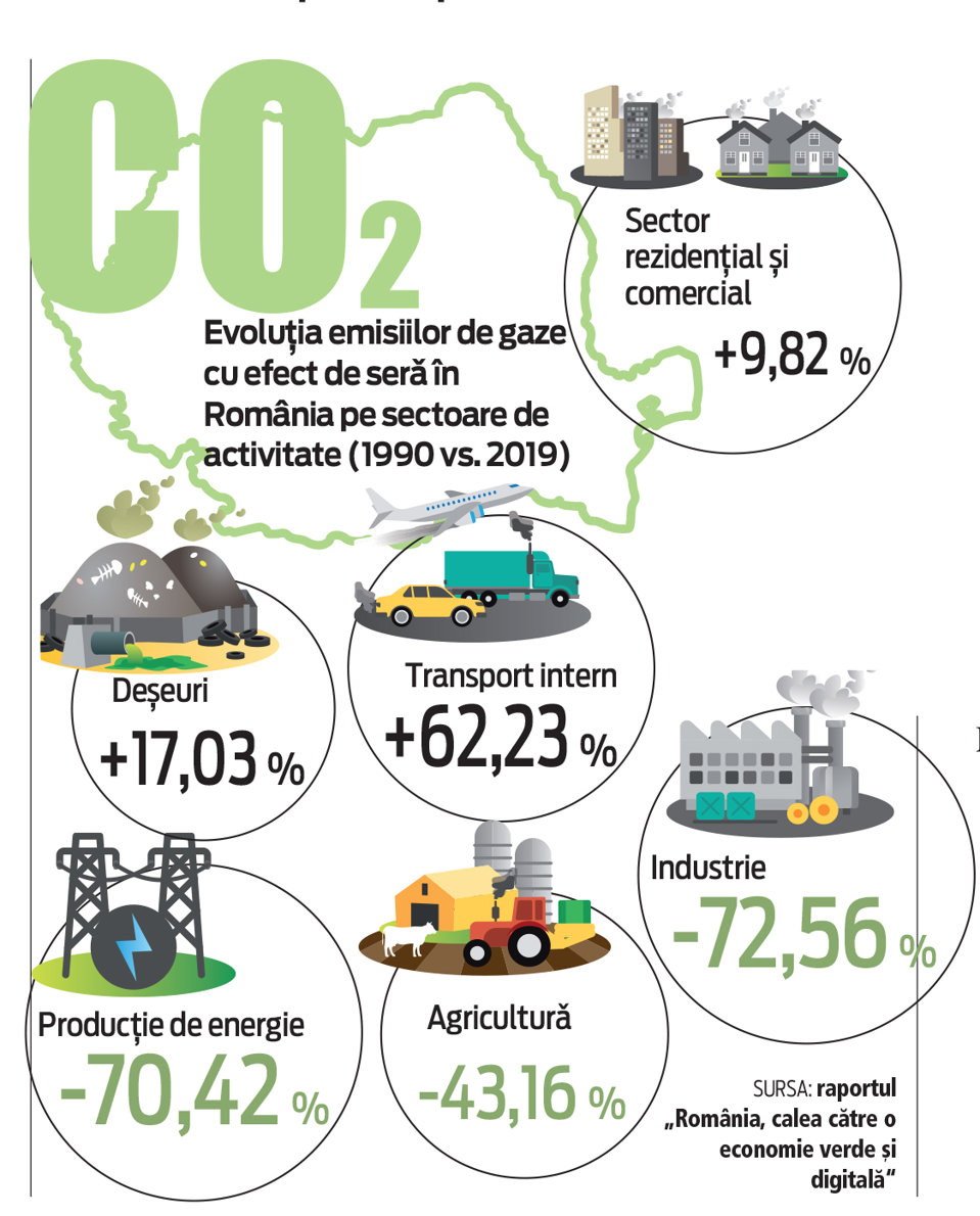 Industria din România a redus cel mai mult emisiile de gaze cu efect de seră din 1990 încoace. Transportul a mers în sens opus, pe fondul creşterii numărului de maşini