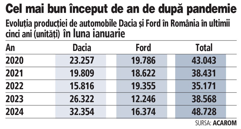 Început-record pentru producţia auto în ianuarie: Dacia a produs maximul ultimilor 5 ani, producţia Ford Otosan a urcat cu 33%