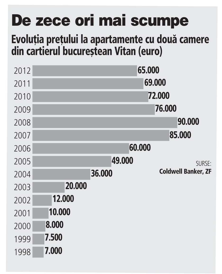 Evoluţia preţurilor la apartamentele de doua camere (14 ani)