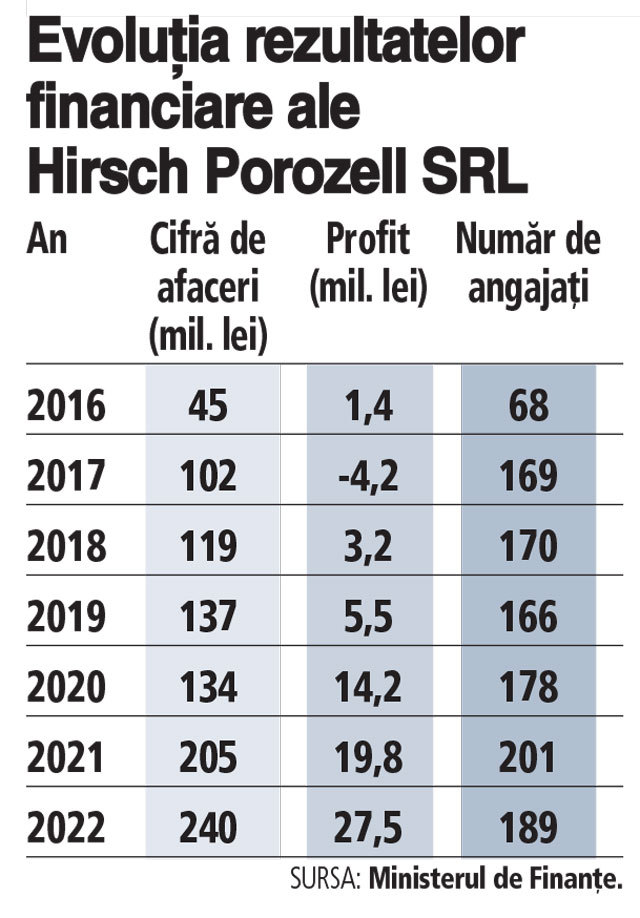 Austriecii de la Hirsch Porozell şi-au majorat cifra de afaceri din producţia de polistiren în România cu 17% şi au ajuns la 240 mil. Lei