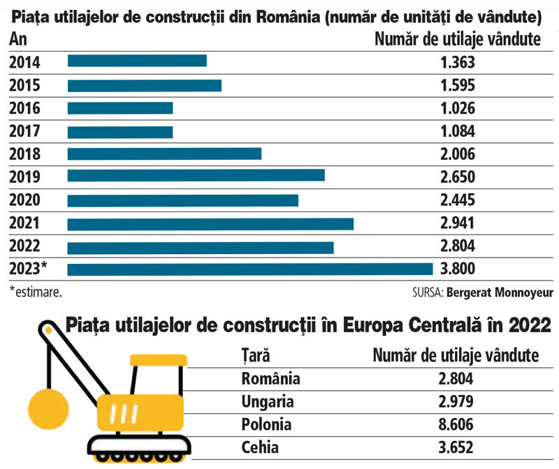 Piaţa locală a utilajelor pentru construcţii se apropie de un record al vânzărilor în 2023. Comparativ cu ţări vecine din Europa Centrală, România s-a situat mai jos, ca număr de utilaje vândute, faţă de Ungaria, Polonia şi Cehia, arată datele Bergerat Monnoyeur
