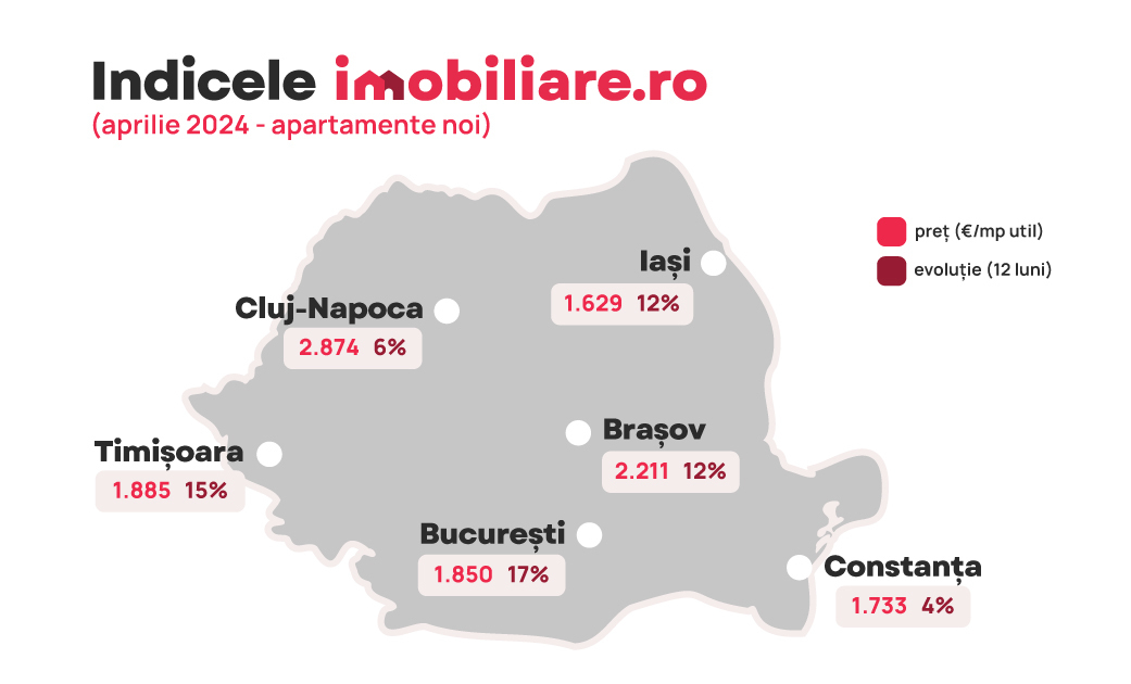 Apartamentele noi din Bucureşti sunt cu 17% mai scumpe în această primăvară fată de aprilie 2023, pretul mediu la locuintele finalizate în ultimii 5 ani fiind de 1.850 euro/mp util. Capitala este pe locul 4 în topul national, după Cluj-Napoca, Braşov şi Timişoara