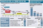 Dezastrul din siderurgie: în două decenii producţia de oţel a scăzut de peste două ori