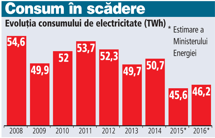 Consumul de energie electrică scade. Impact cu 23% mai mare al energiei verzi în facturi