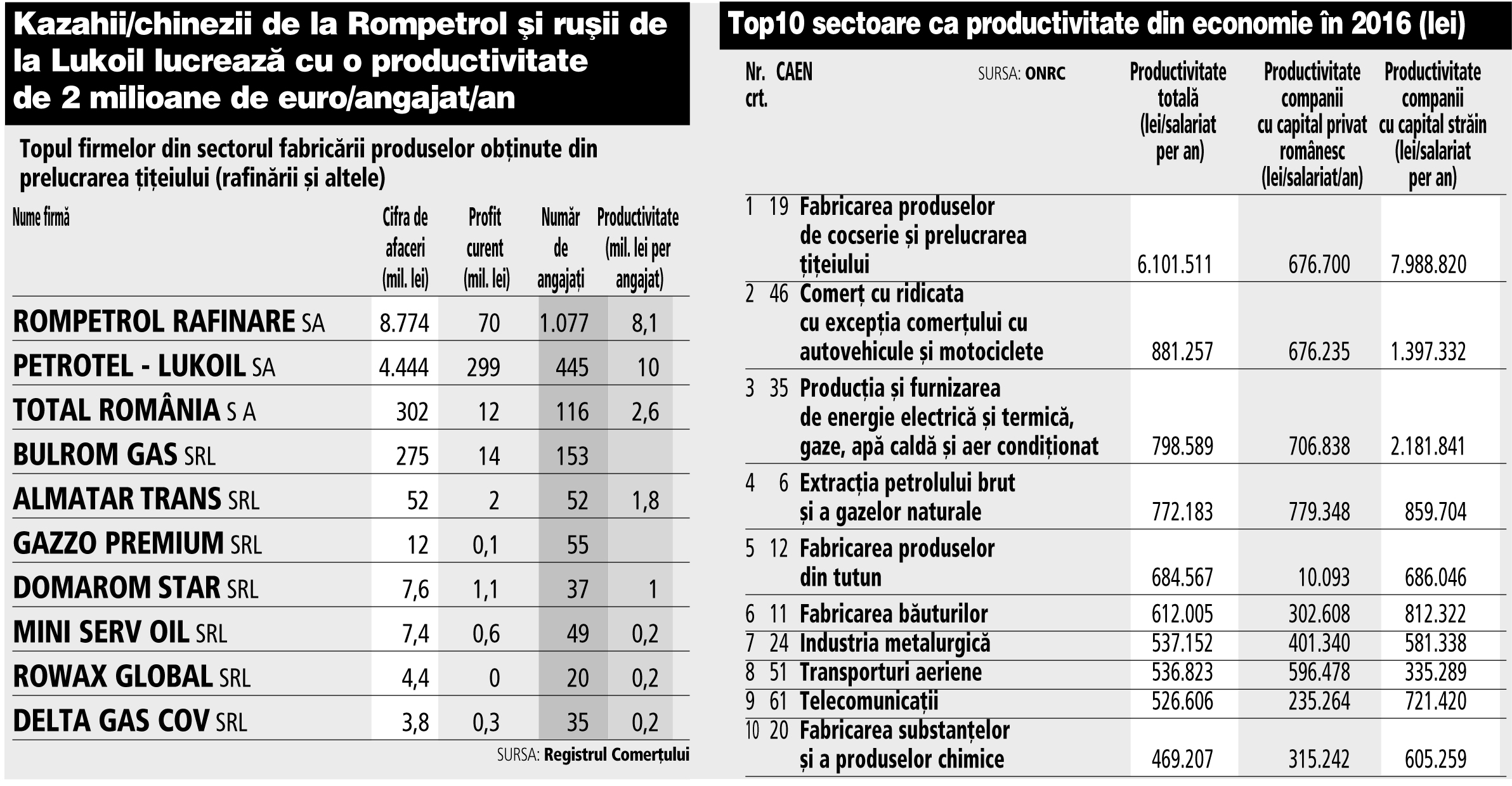 Topul celor mai productive sectoare din economie: rafinăriile au o productivitate de 20 de ori mai mare decât în toată economia