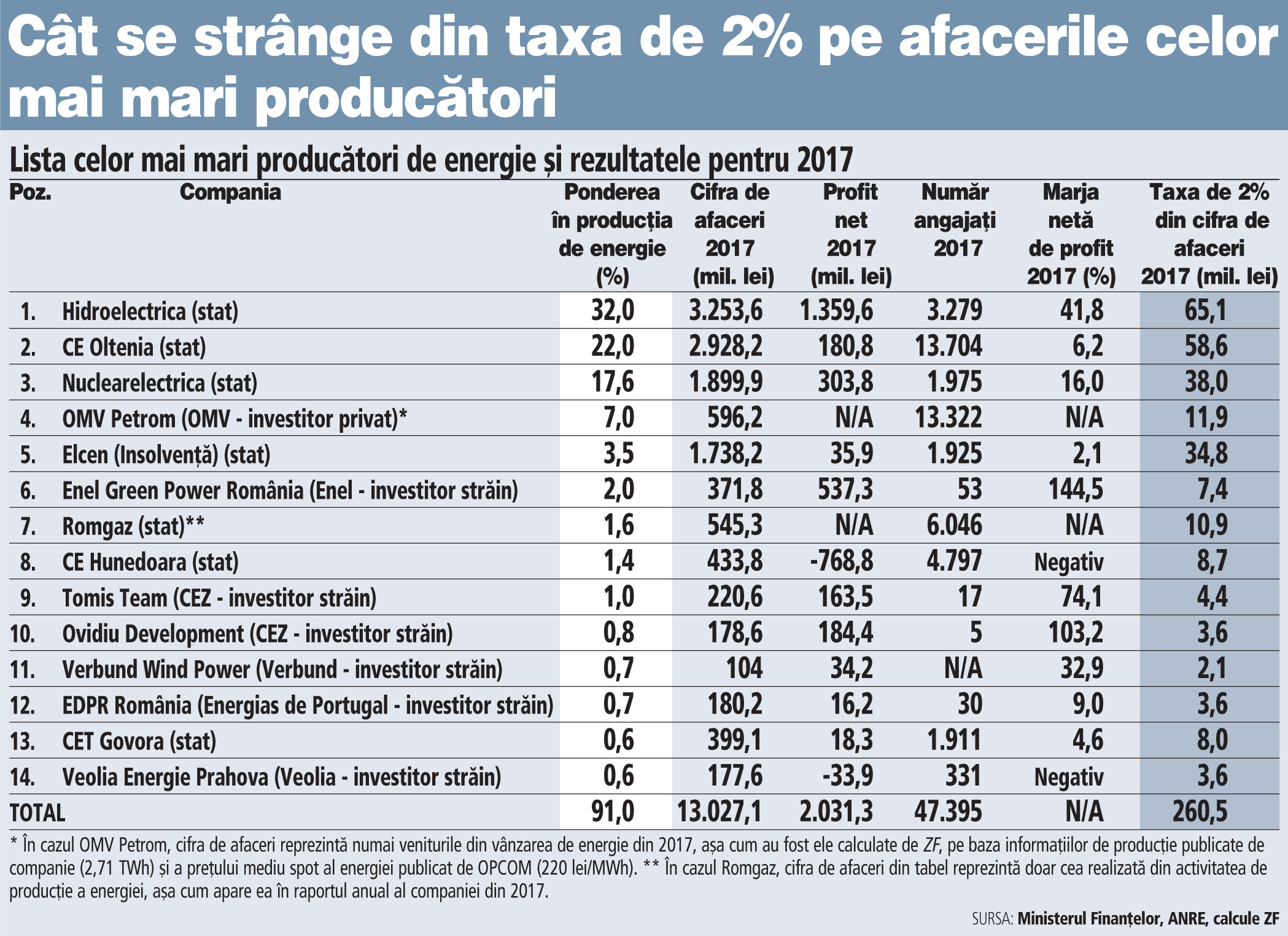 Cei mai mari 14 producători de energie din România ar plăti 260 mil. lei în contul taxei de 2%. Nota cea mare o achită Hidroelectrica, CE Oltenia şi Nuclearelectrica, toate companii de stat