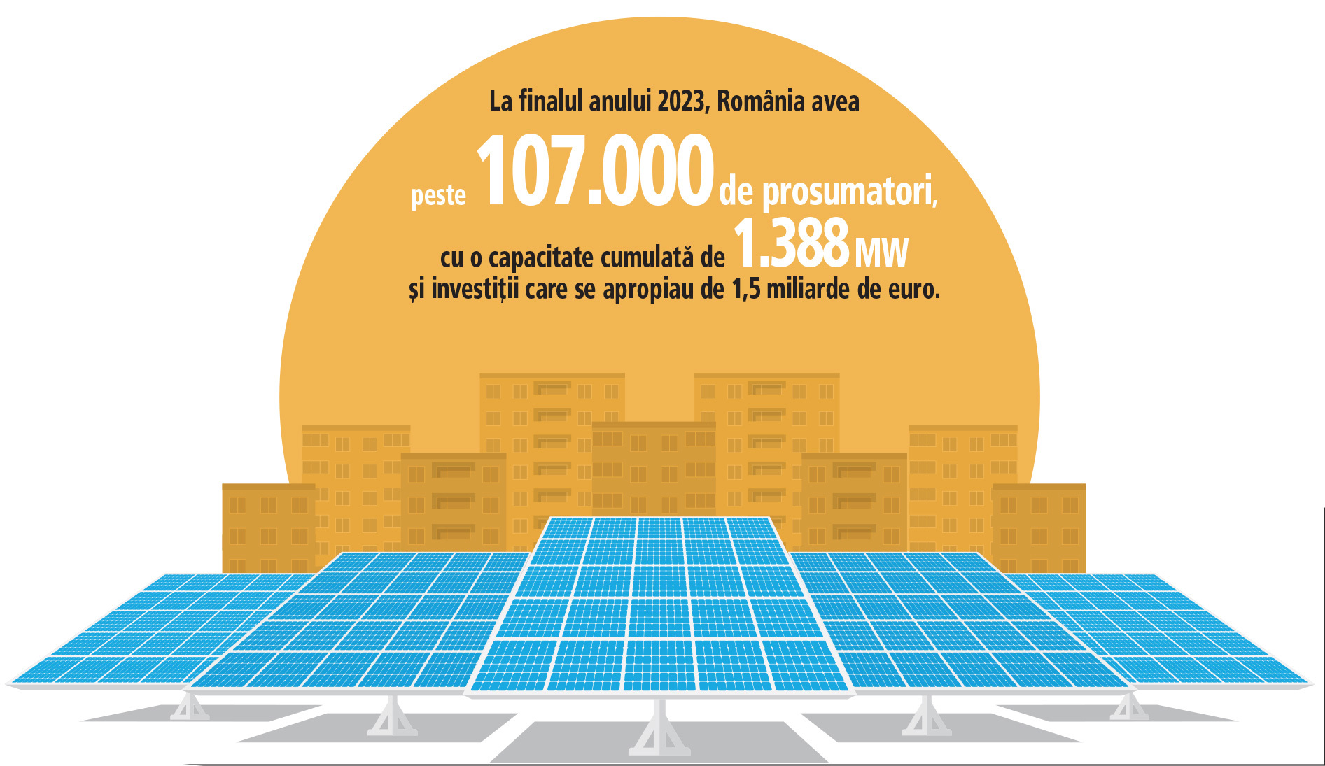 Pagina verde. Firmele de construcţii au luat cu asalt fondurile europene în ultimul an pentru a-şi construi parcuri fotovoltaice. La finalul anului 2023, România avea peste 107.000 de prosumatori, cu o capacitate cumulată de 1.388 MW şi investiţii care se apropiau de 1,5 miliarde de euro