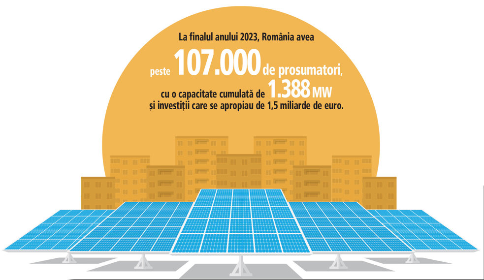 Pagina verde. Firmele de construcţii au luat cu asalt fondurile europene în ultimul an pentru a-şi construi parcuri fotovoltaice. La finalul anului 2023, România avea peste 107.000 de prosumatori, cu o capacitate cumulată de 1.388 MW şi investiţii care se apropiau de 1,5 miliarde de euro
