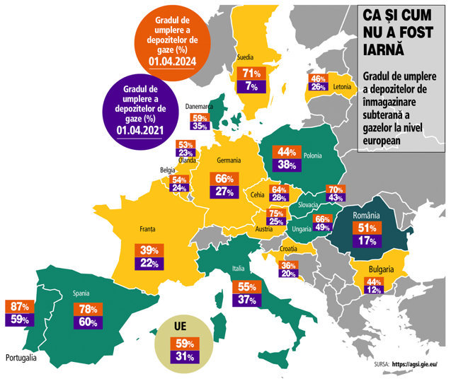 Europa iese din iarnă ca şi cum nu ar fi existat frig, cu depozitele de gaze pline în proporţie de 59%. În România, o treime din gazul care se produce se injectează în depozite în absenţa consumului