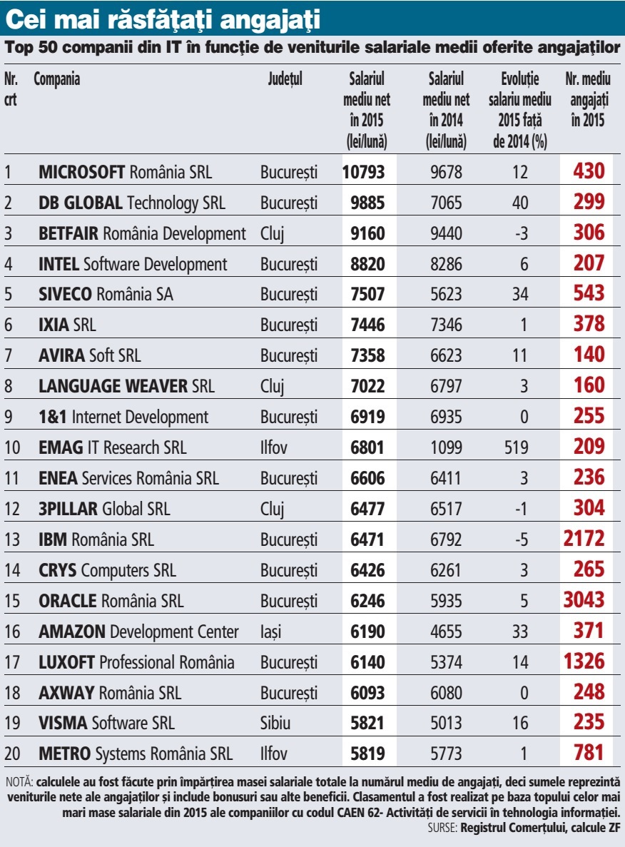 Topul salariilor din industria IT. Microsoft România îşi plăteşte cel mai bine salariaţii