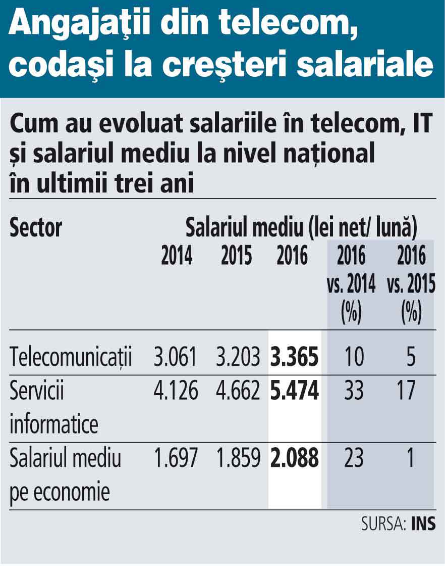 Salariul mediu din telecom a urcat la 3.400 de lei net în 2016, dar este cu 38% sub cel din IT