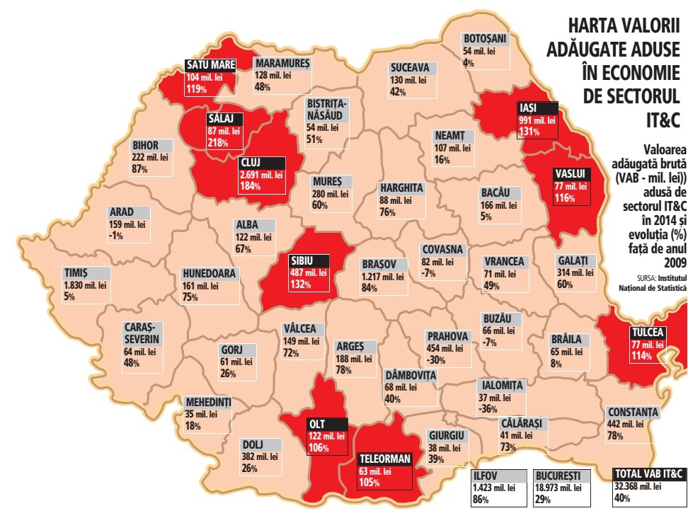 Bucureşti-Ilfov generează peste 60% din valoarea adăugată adusă de sectorul IT&C. Clujul are o pondere de 8%, iar Timişul mai puţin de 6%