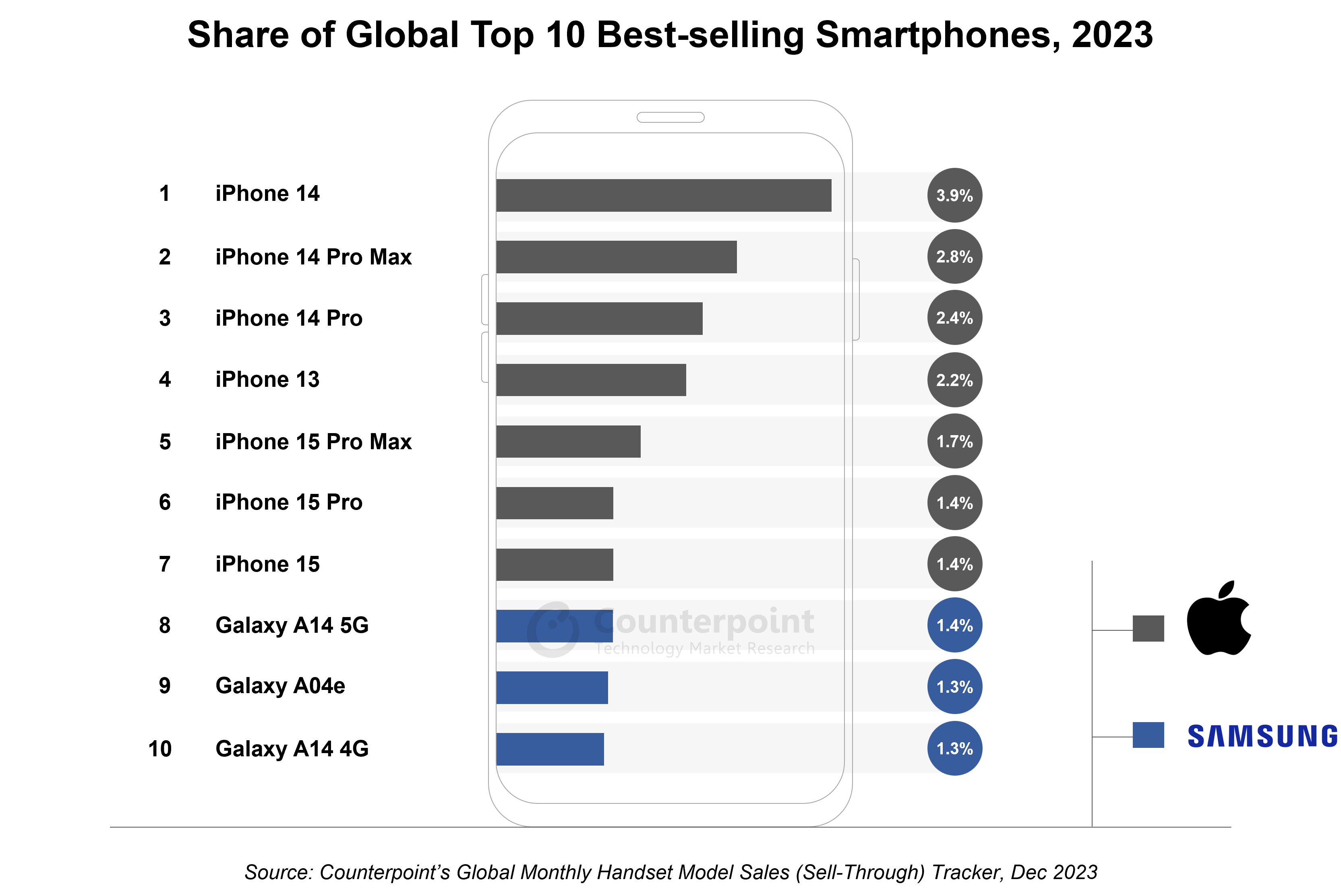 Counterpoint Research: 7 dintre cele mai bine vândute 10 smartphone-uri din lume în 2023 au fost produse de Apple. Celelalte trei modele din top sunt din seria de telefoane de buget de la Samsung