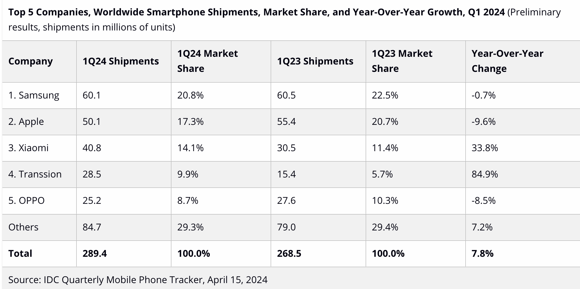 IDC: Piaţa mondială de smartphone-uri a crescut cu 7,8% în primul trimestru al anului 2024. Samsung a revenit liderul pieţei. Livrările Apple au scăzut cu 10%