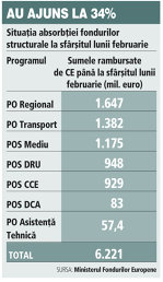 UE a plătit României 1,2 mld. euro în 2014, un sfert din cât i-a dat în ultimii şase ani