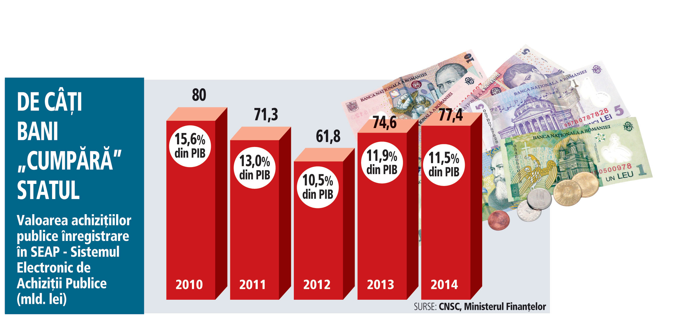 Discovery behave coil Câţi bani învârte administraţia: piaţa achiziţiilor publice „la vedere“ a  sărit în 2014 de 77