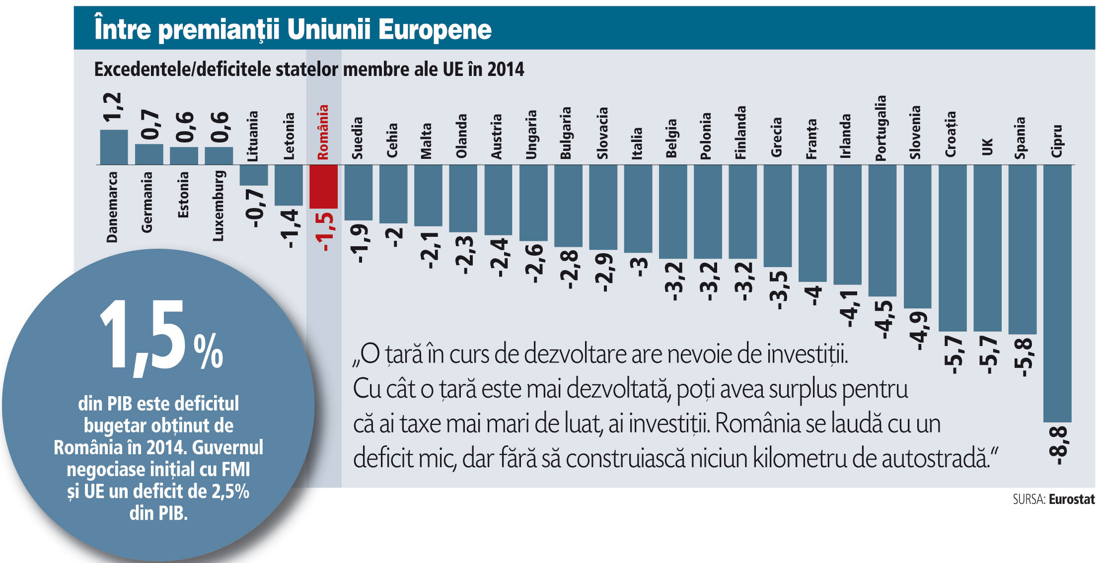 România, printre cele mai mici deficite bugetare din UE. Este bine să fii mai catolic decât Franţa şi Italia?
