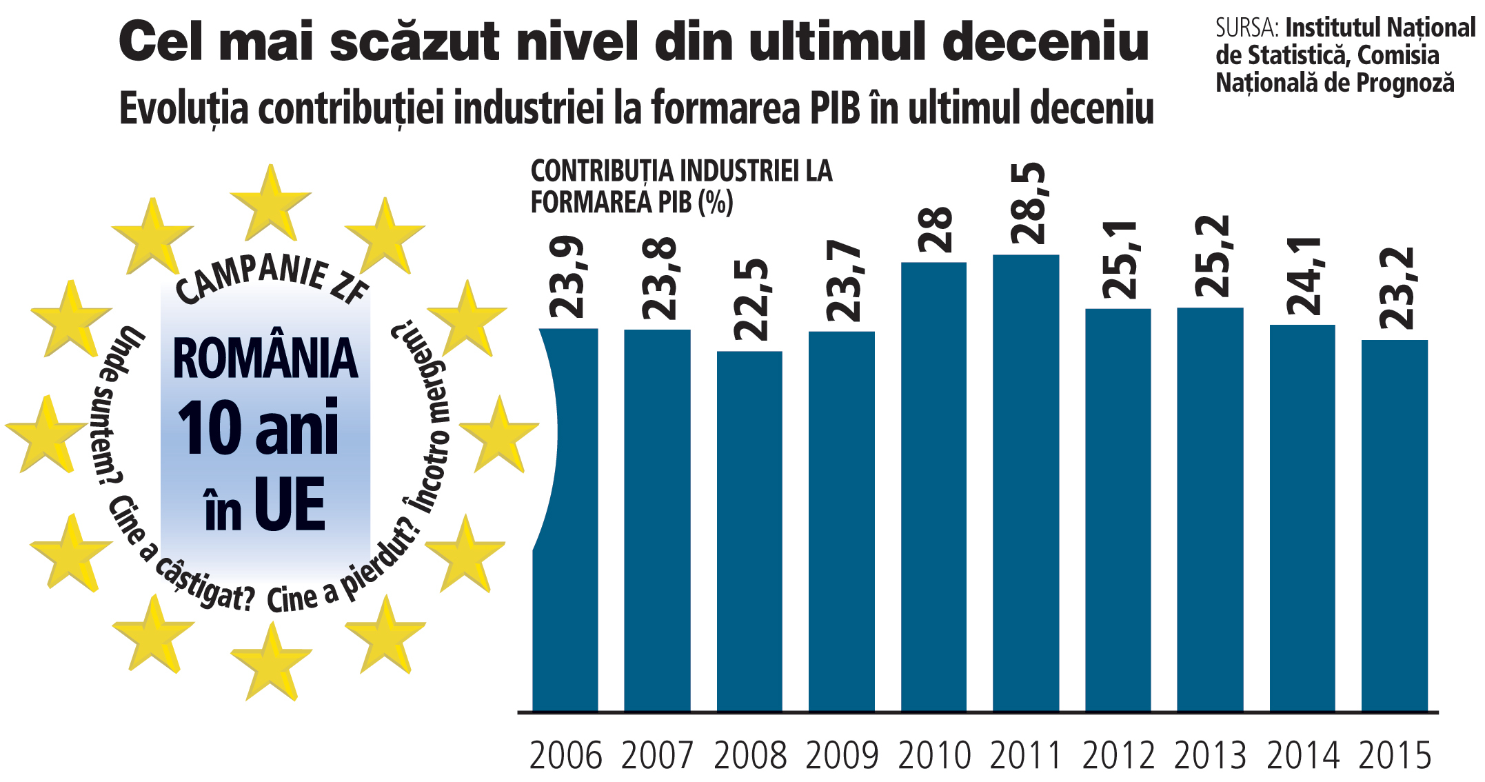 ZF 10 ani de la aderarea la UE. Contribuţia industriei la formarea PIB a ajuns la 23%, cel mai scăzut nivel din ultimii şapte ani şi la jumătate faţă de anul 1989