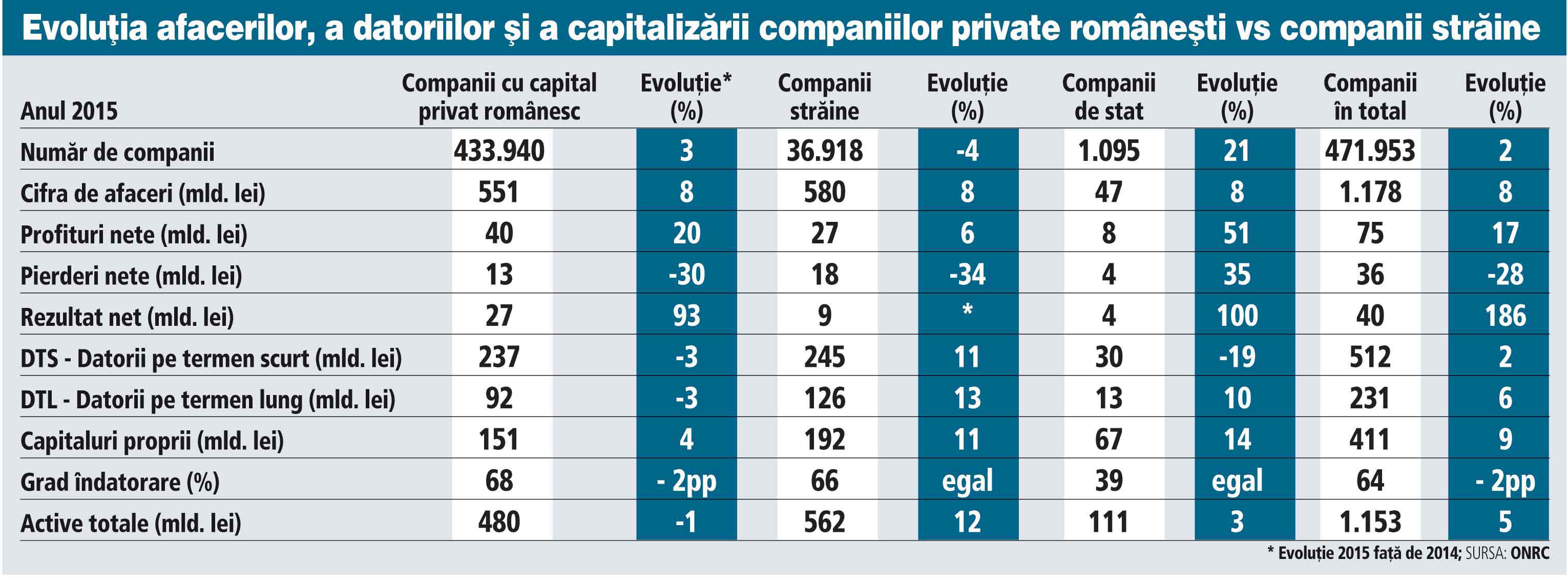 Companiile cu capital privat românesc au capitaluri proprii de 33 mld. euro, firmele străine de 43 mld. euro