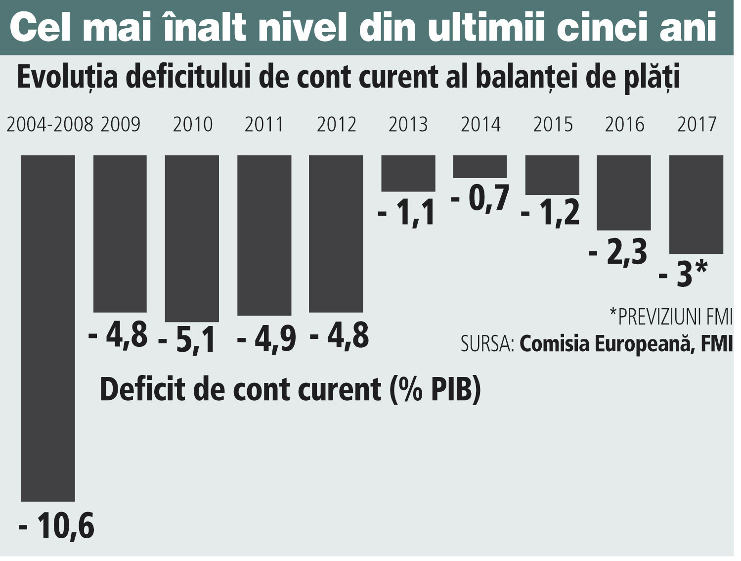 Deficitul de cont curent, plus 1,3 miliarde de euro în primele nouă luni ale anului