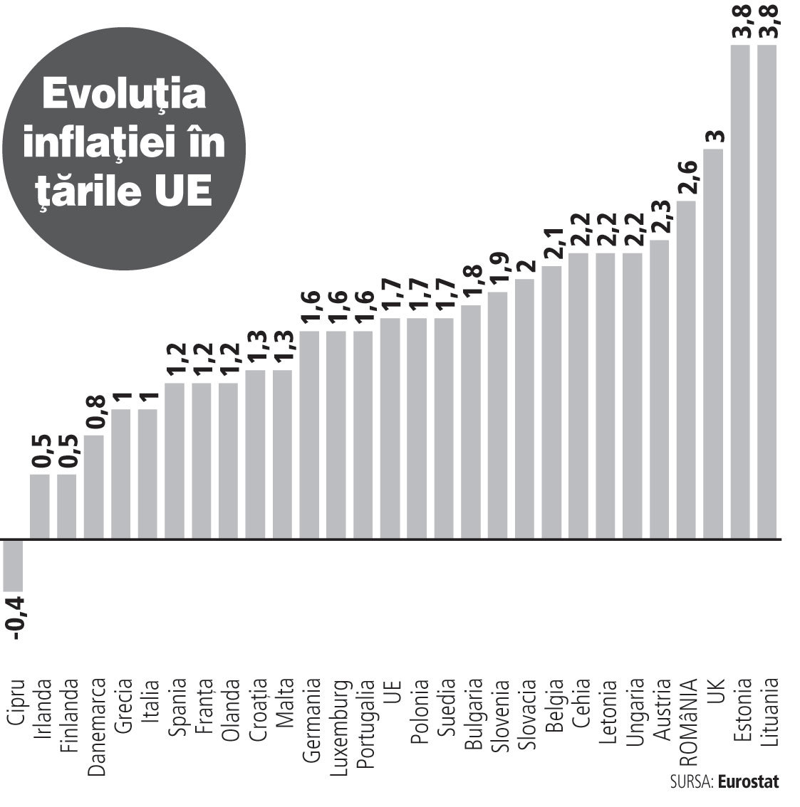 România, a patra cea mai mare rată a inflaţiei din UE în decembrie