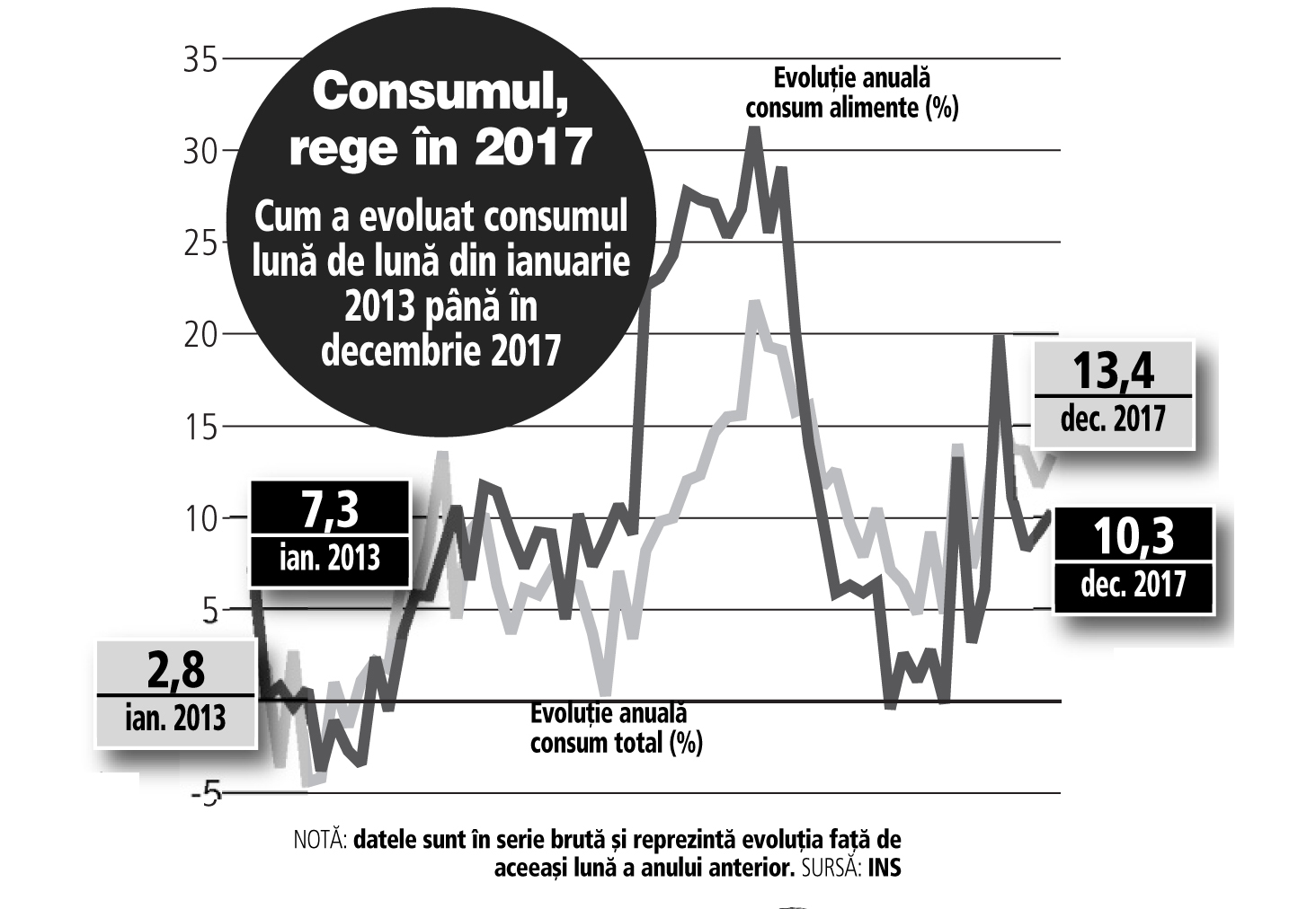 Statistica confirmă statutul de vedetă al consumului în 2017: plus 10,7%