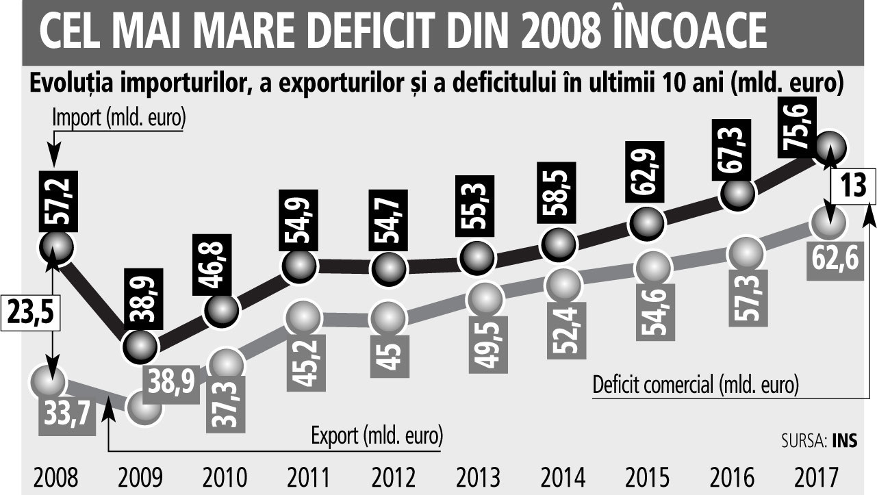 Deficitul comercial a crescut cu 31%, dar exporturile au avansat cu 9%