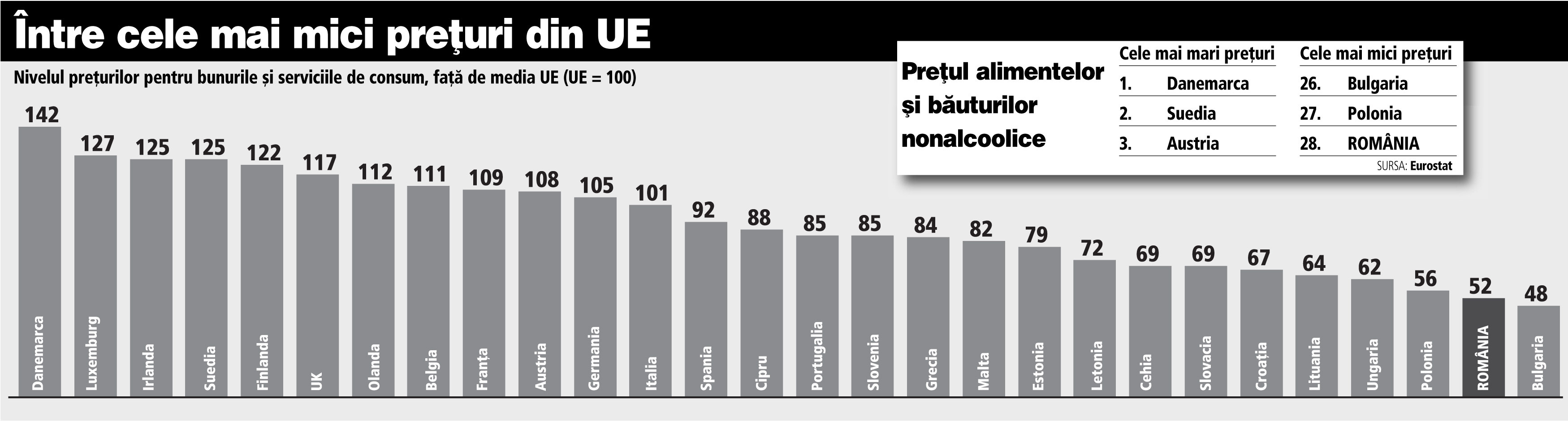 România are cele mai mici preţuri din UE la alimente şi băuturi nealcoolice