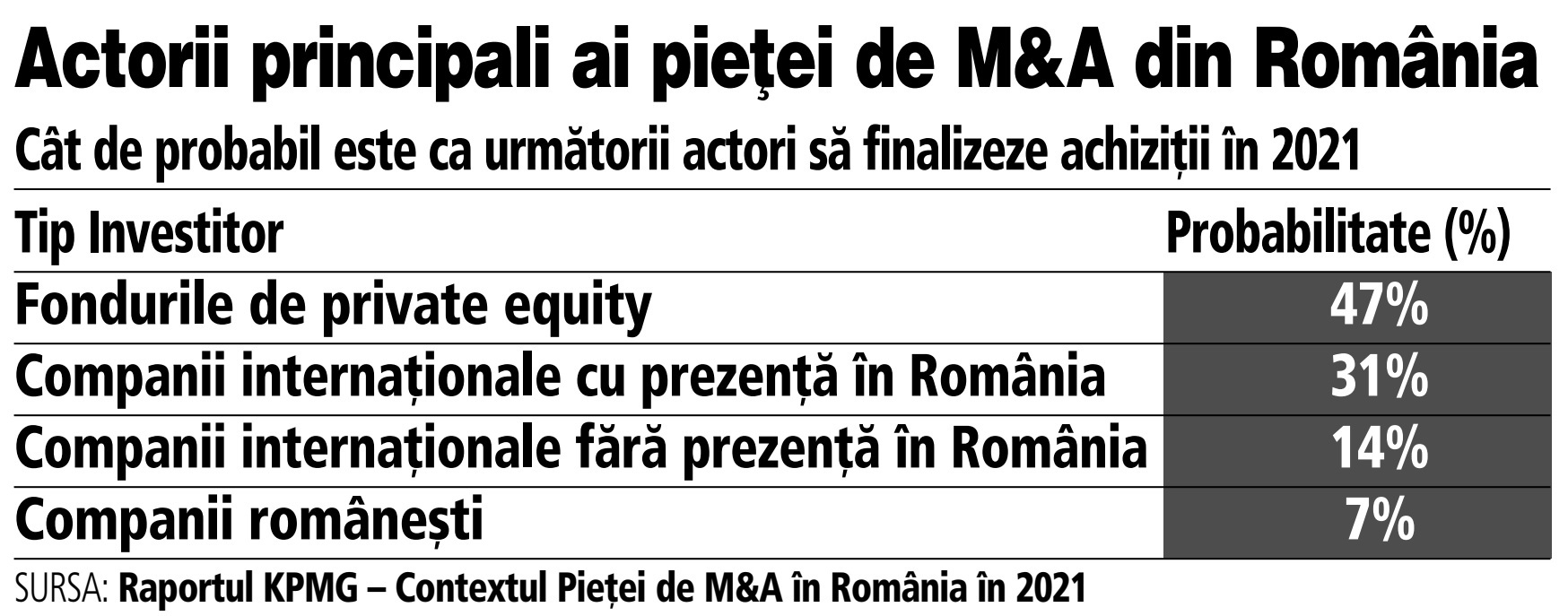 KPMG: Piaţa locală e atractivă pentru fondurile de investiţii. Pe măsură ce România îşi revine după pandemie, investitorii caută oportunităţi de tranzacţionare