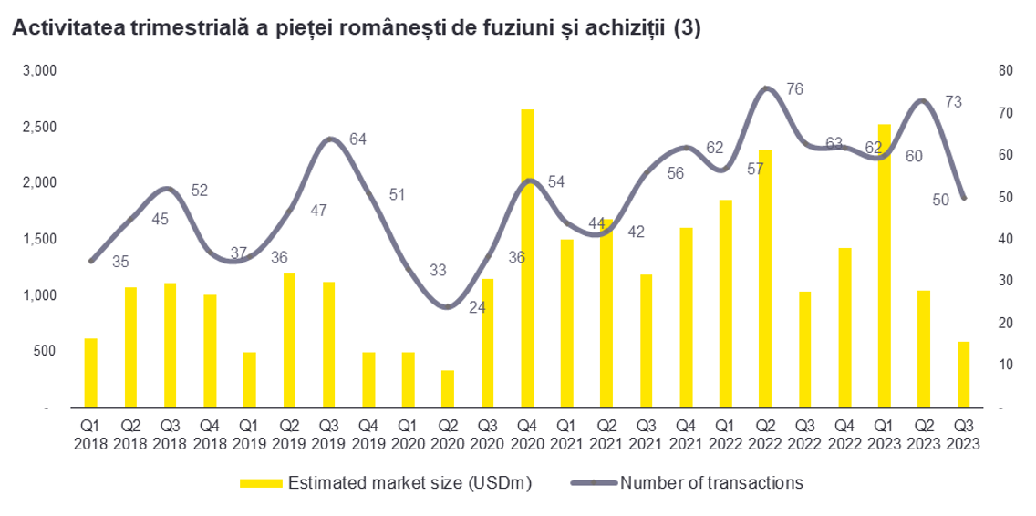 EY: Piaţa românească de fuziuni şi achiziţii a înregistrat în primele nouă luni ale anului 183 de tranzacţii, reprezentând o scădere de 6,2%; valoric, piata s-a redus cu 19%, la 4,2 miliarde dolari 