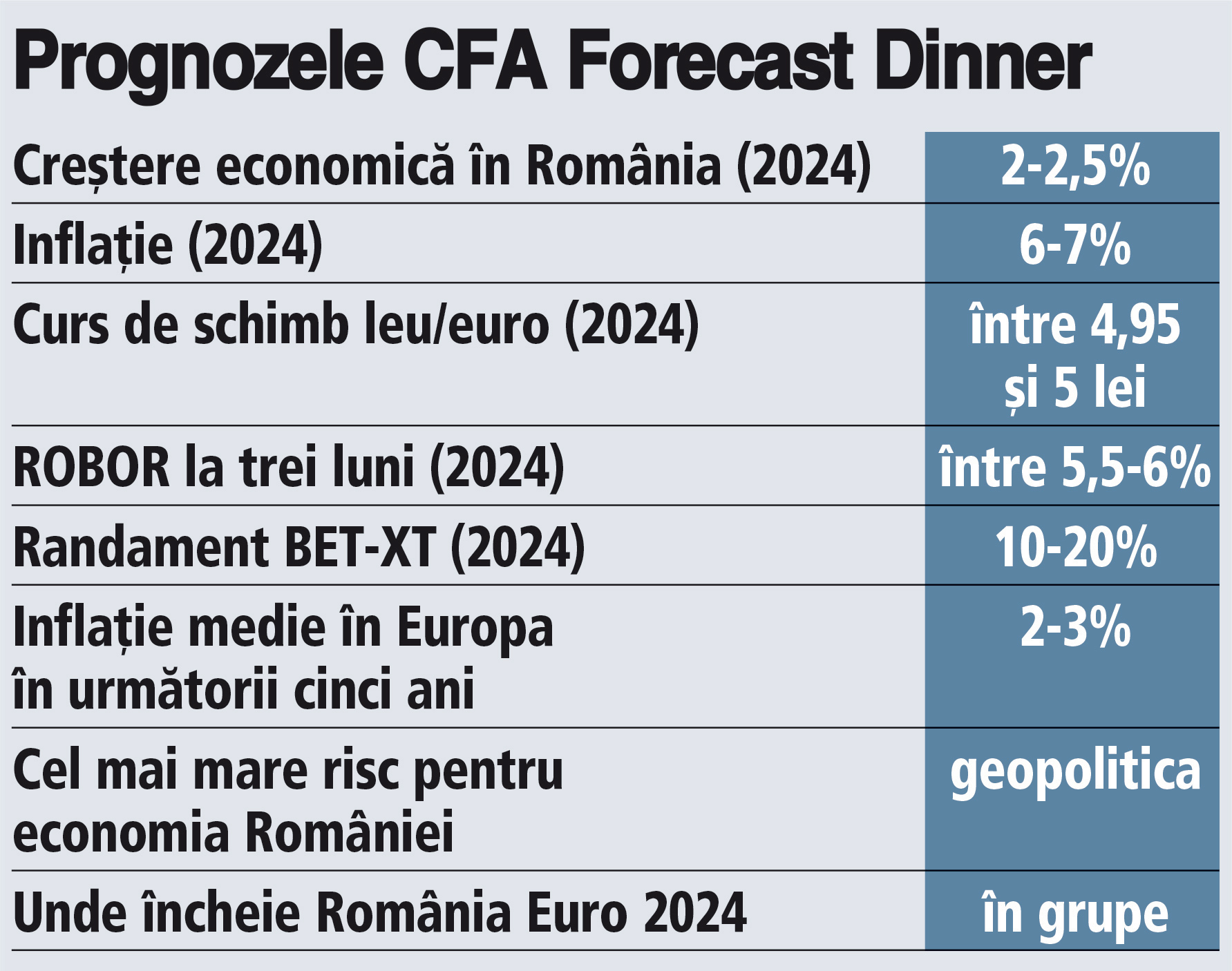 Prognozele CFA Forecast Dinner: 2024 arată bine în prognoze - economia şi businessul cresc, iar inflaţia şi dobânzile scad