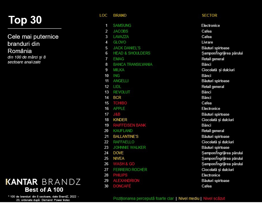 Samsung, Jacobs şi Lavazza, primele pozitii în topul celor mai puternice 30 de branduri în România