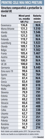 Analiză: România are preţurile de consum la jumătate faţă de Occident, dar salariul minim este de şapte ori mai mic. „Singura soluţie pentru ca România să recupereze din decalajul care o desparte de statele din Vest este să se schimbe structura economiei'