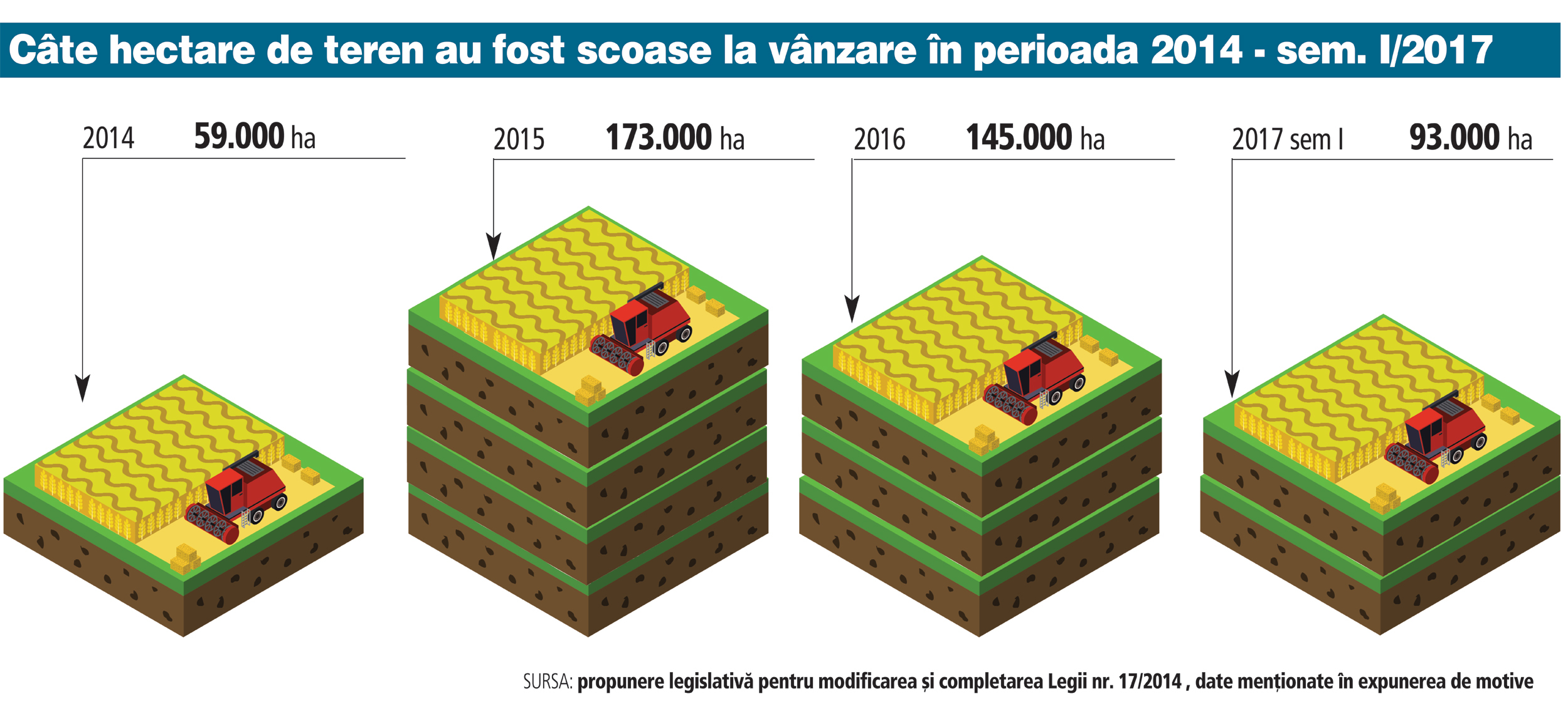 Vânzarea terenurilor agricole: drept de preempţiune pentru coproprietari, rude, arendaşi şi statul român